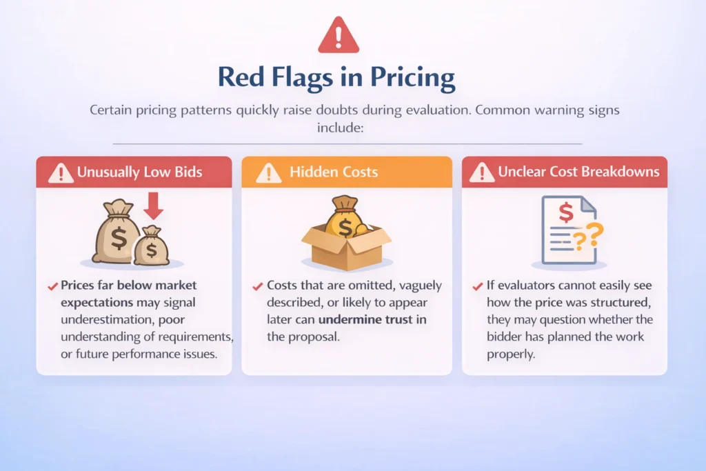 What procurement teams expect in pricing infographic showing low bids, hidden costs, and unclear cost breakdowns